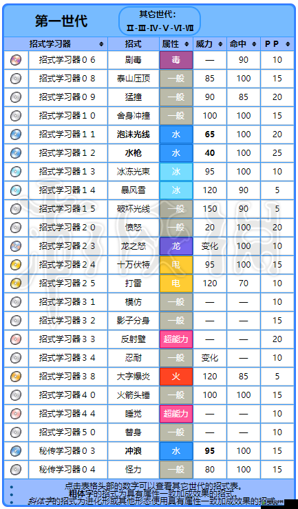 精灵宝可梦GO中暴鲤龙全面解析，鲤鱼王进化属性变化与资源管理策略